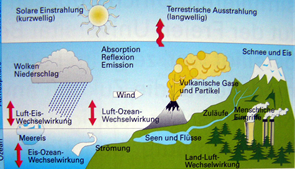 Abbildung 1: Das Klimasystem und seine Komponenten